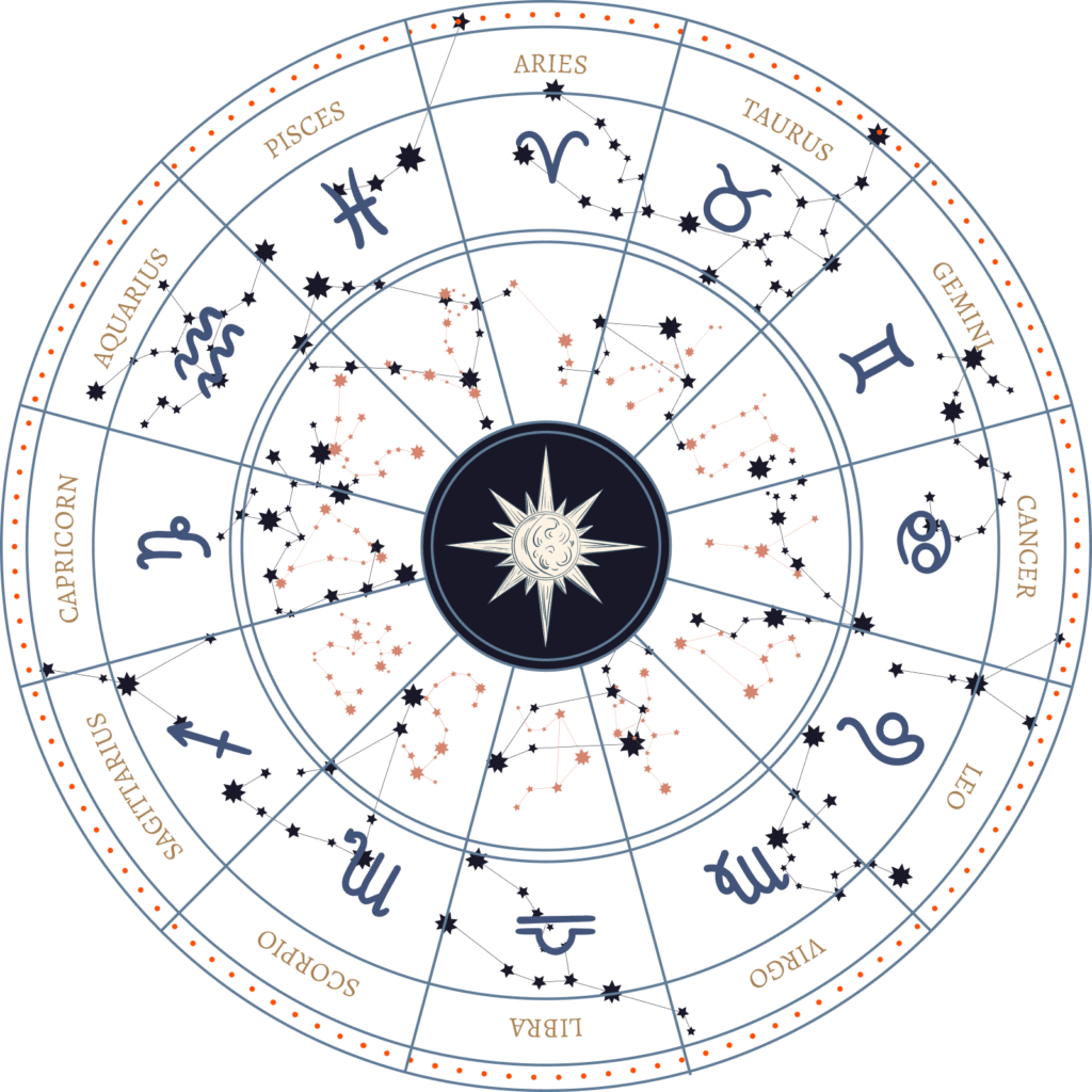 Roda celeste com signos e constelações